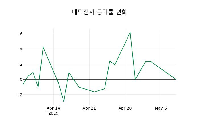 ▲지난 2주간의 등락률 변동정보
