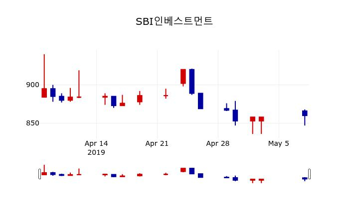 ▲지난 30영업일 동안 SBI인베스트먼트 주가변동정보