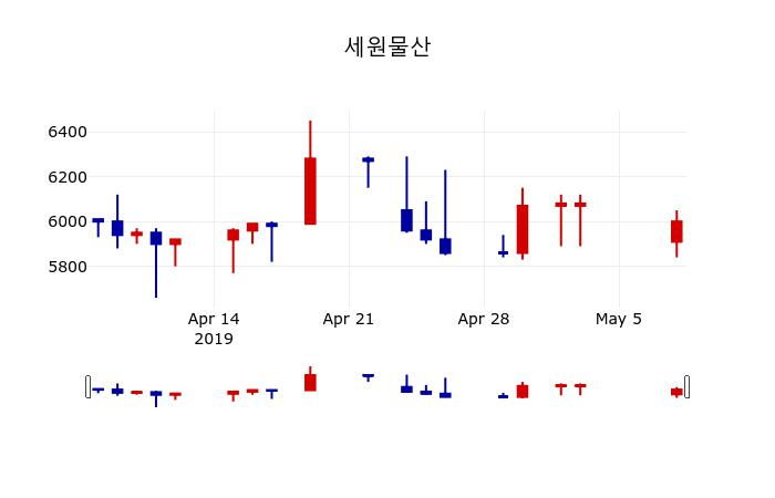 ▲지난 30영업일 동안 세원물산 주가변동정보