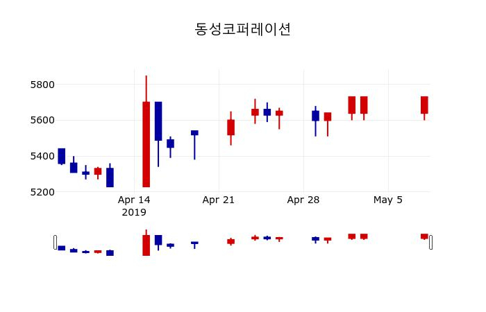 ▲지난 30영업일 동안 동성코퍼레이션 주가변동정보