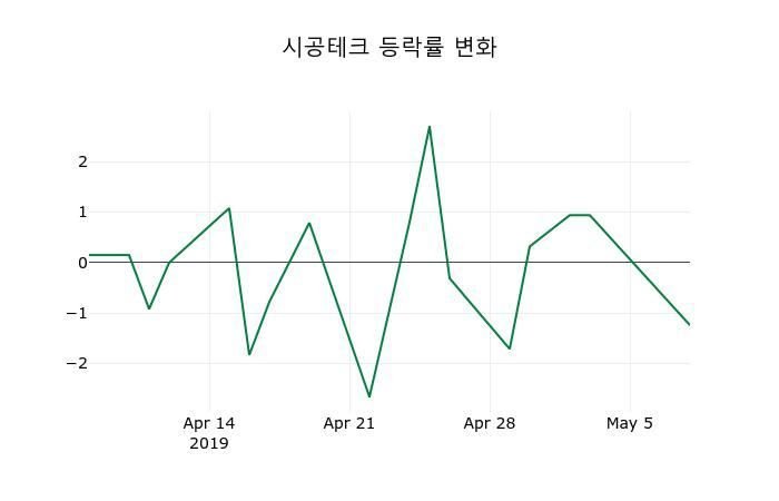 ▲지난 2주간의 등락률 변동정보