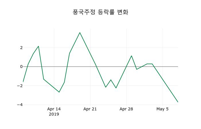 ▲지난 2주간의 등락률 변동정보