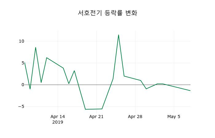 ▲지난 2주간의 등락률 변동정보