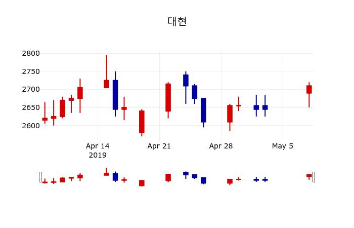 ▲지난 30영업일 동안 대현 주가변동정보