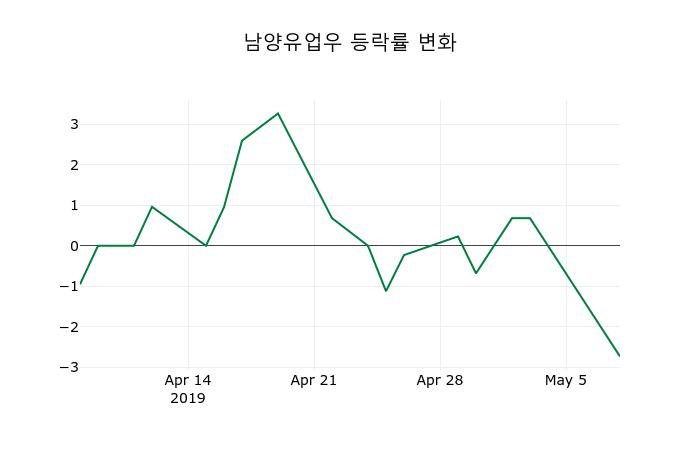 ▲지난 2주간의 등락률 변동정보