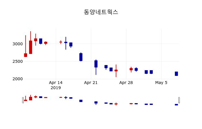 ▲지난 30영업일 동안 동양네트웍스 주가변동정보