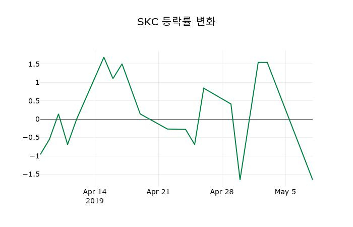 ▲지난 2주간의 등락률 변동정보
