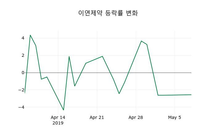 ▲지난 2주간의 등락률 변동정보