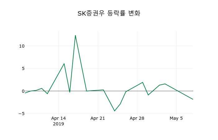 ▲지난 2주간의 등락률 변동정보