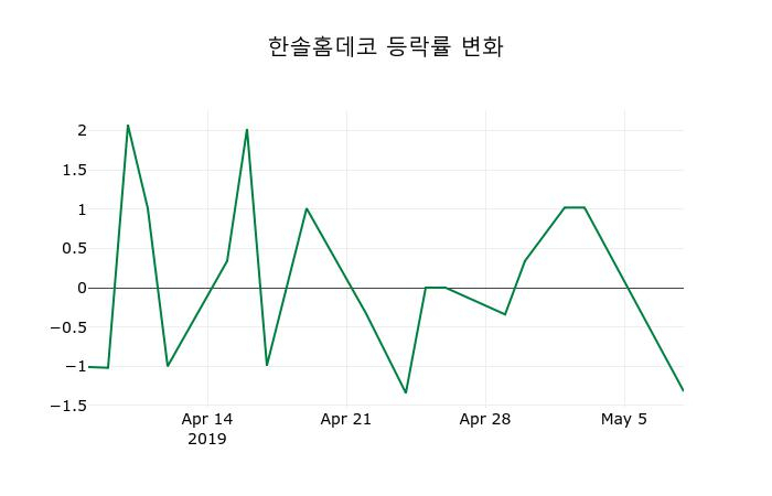 ▲지난 2주간의 등락률 변동정보
