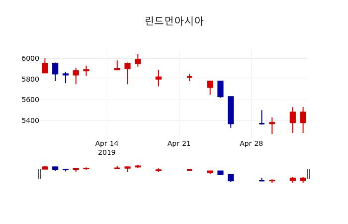 ▲지난 30영업일 동안 린드먼아시아 주가변동정보