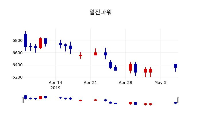 ▲지난 30영업일 동안 일진파워 주가변동정보