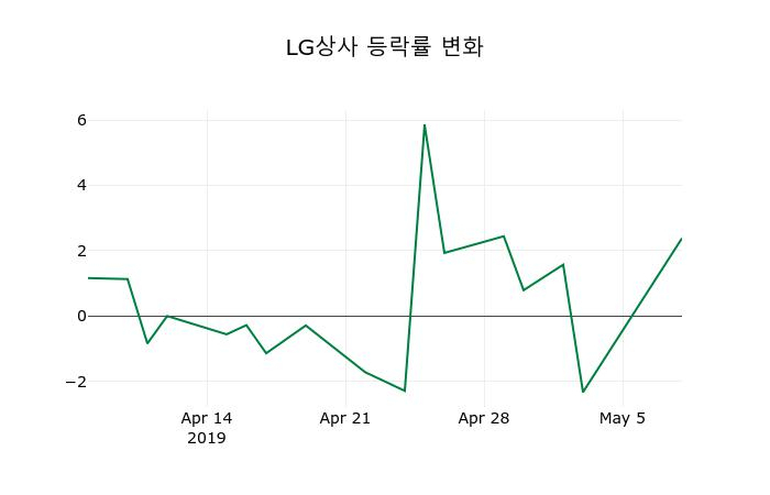 ▲지난 2주간의 등락률 변동정보