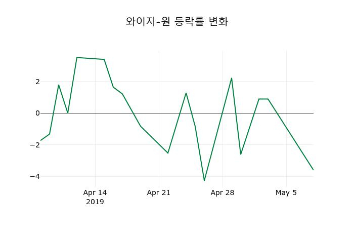 ▲지난 2주간의 등락률 변동정보