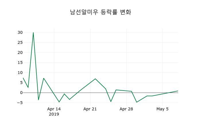▲지난 2주간의 등락률 변동정보