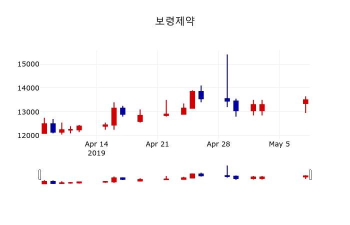 ▲지난 30영업일 동안 보령제약 주가변동정보