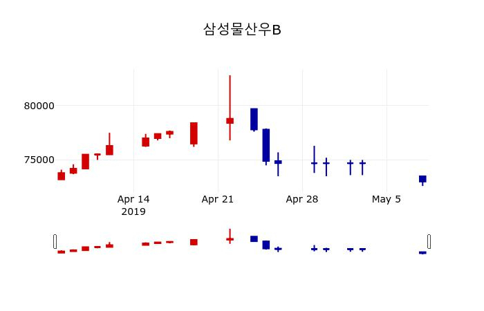 ▲지난 30영업일 동안 삼성물산우B 주가변동정보