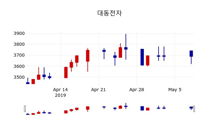 ▲지난 30영업일 동안 동원시스템즈 주가변동정보