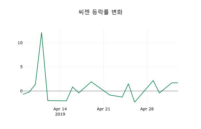 ▲지난 2주간의 등락률 변동정보