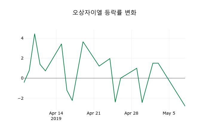 ▲지난 2주간의 등락률 변동정보