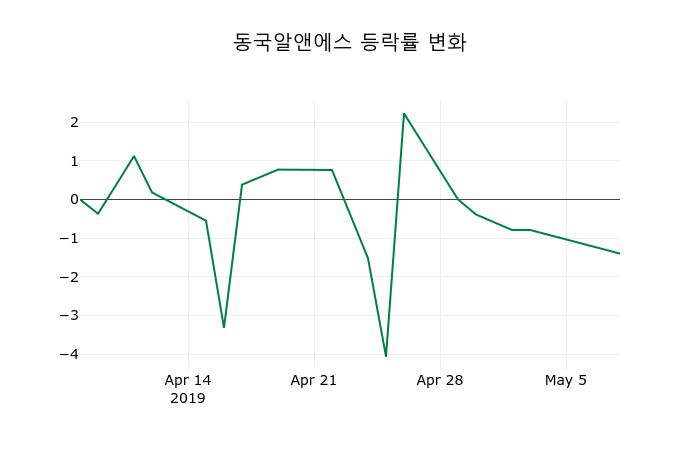 ▲지난 2주간의 등락률 변동정보