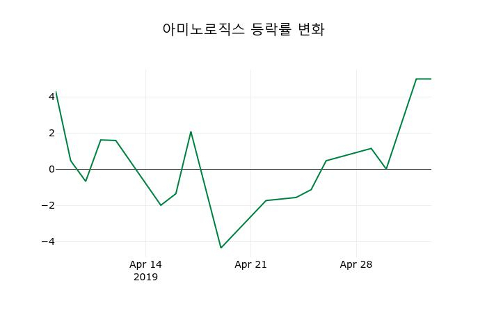 ▲지난 2주간의 등락률 변동정보