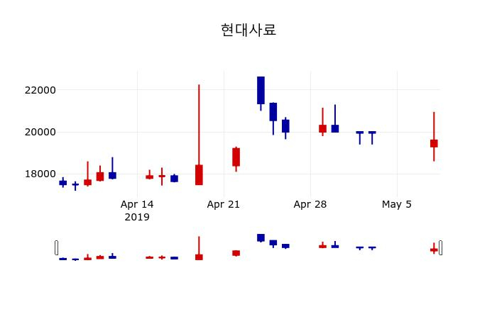 ▲지난 30영업일 동안 현대사료 주가변동정보