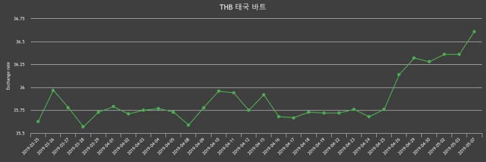 7일 태국 바트 살때 36.97원, 팔때 36.24원 ▲0.69%상승