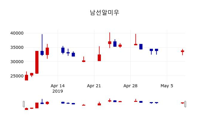 ▲지난 30영업일 동안 남선알미우 주가변동정보