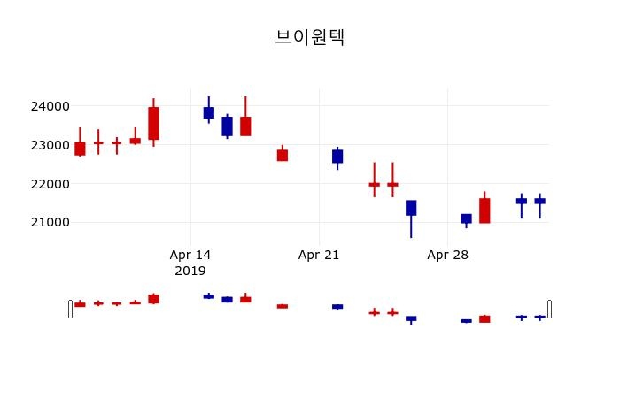 ▲지난 30영업일 동안 브이원텍 주가변동정보