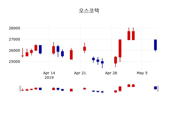 ▲지난 30영업일 동안 오스코텍 주가변동정보