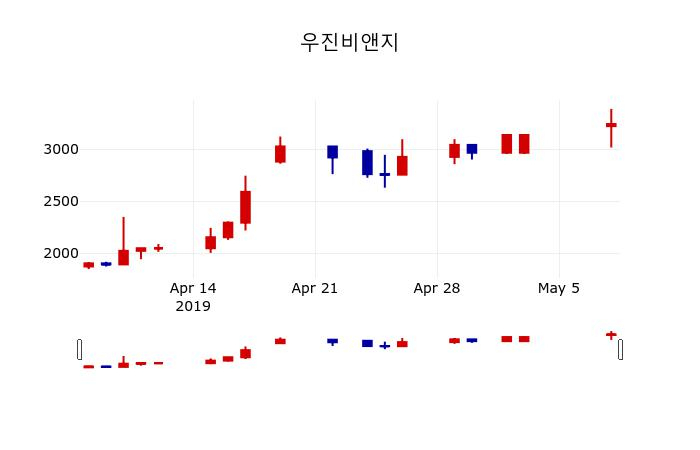 ▲지난 30영업일 동안 우진비앤지 주가변동정보