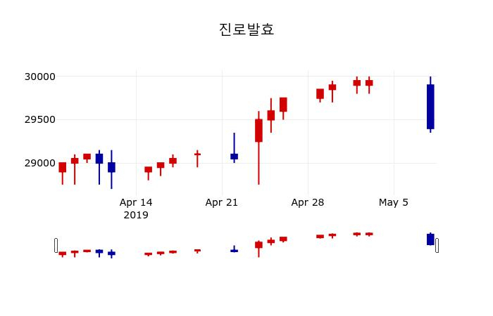 ▲지난 30영업일 동안 진로발효 주가변동정보