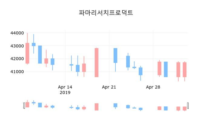 ▲지난 30영업일 동안 파마리서치프로덕트 종목 종가정보