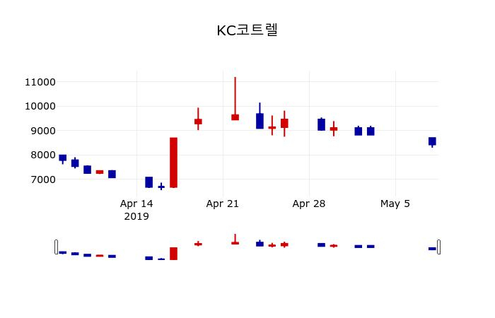 ▲지난 30영업일 동안 KC코트렐 주가변동정보
