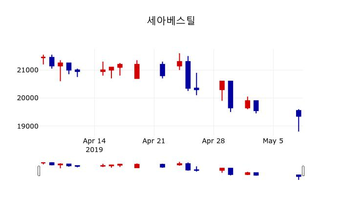 ▲지난 30영업일 동안 세아베스틸 주가변동정보