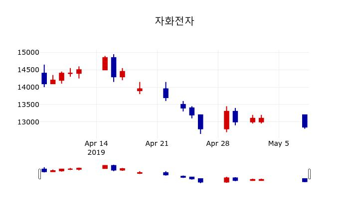 ▲지난 30영업일 동안 자화전자 주가변동정보