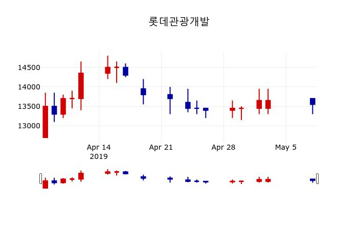 ▲지난 30영업일 동안 롯데관광개발 주가변동정보