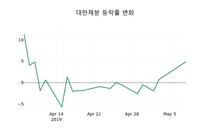 ▲지난 2주간의 등락률 변동정보