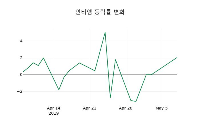▲지난 2주간의 등락률 변동정보