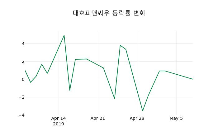 ▲지난 2주간의 등락률 변동정보