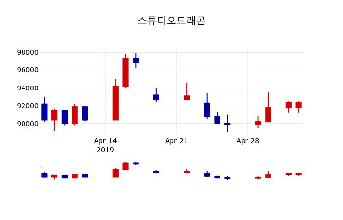 ▲지난 30영업일 동안 스튜디오드래곤 주가변동정보