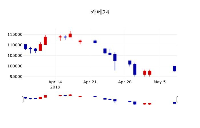 ▲지난 30영업일 동안 카페24 주가변동정보