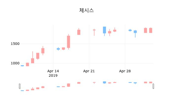 ▲지난 30영업일 동안 체시스 종목 종가정보