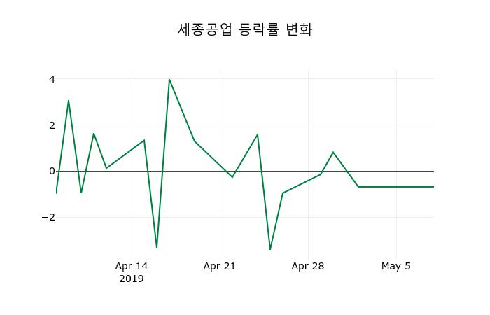 ▲지난 2주간의 등락률 변동정보