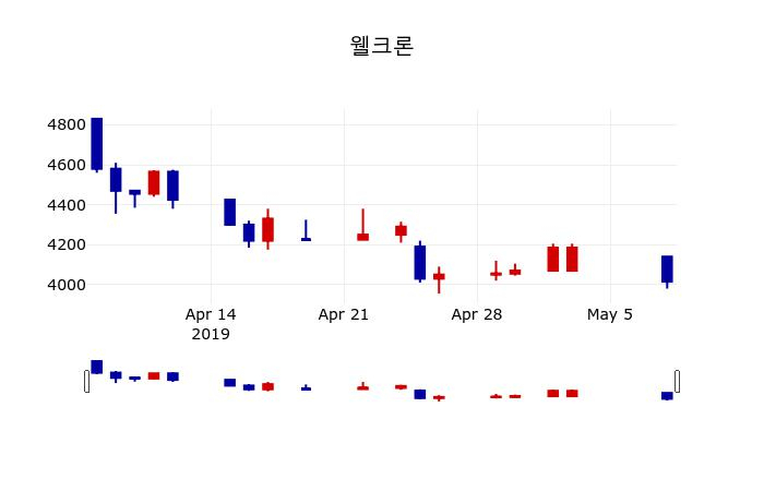 ▲지난 30영업일 동안 웰크론 주가변동정보
