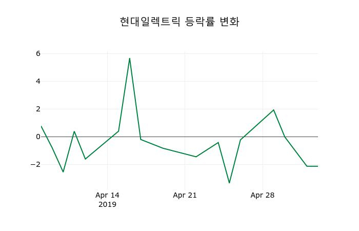 ▲지난 2주간의 등락률 변동정보