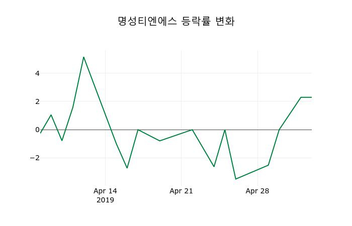 ▲지난 2주간의 등락률 변동정보