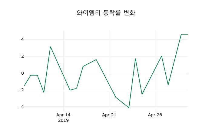 ▲지난 2주간의 등락률 변동정보