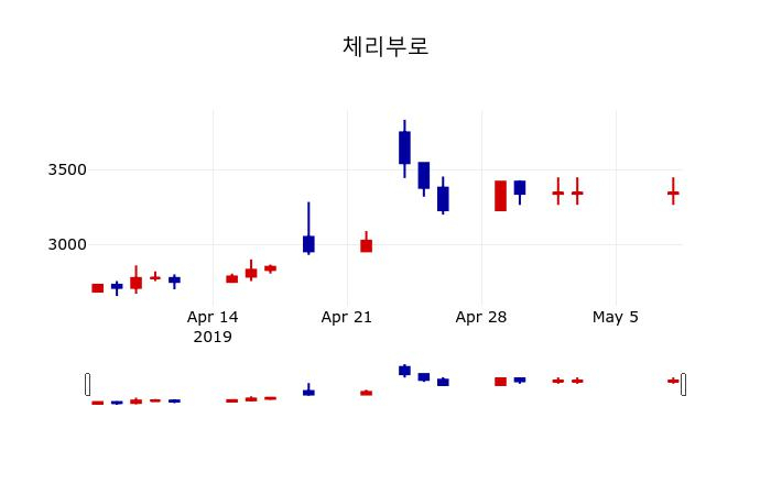▲지난 30영업일 동안 체리부로 주가변동정보